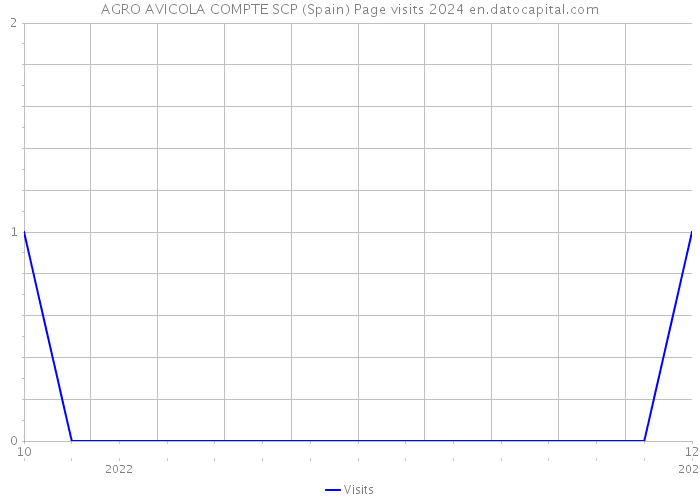 AGRO AVICOLA COMPTE SCP (Spain) Page visits 2024 