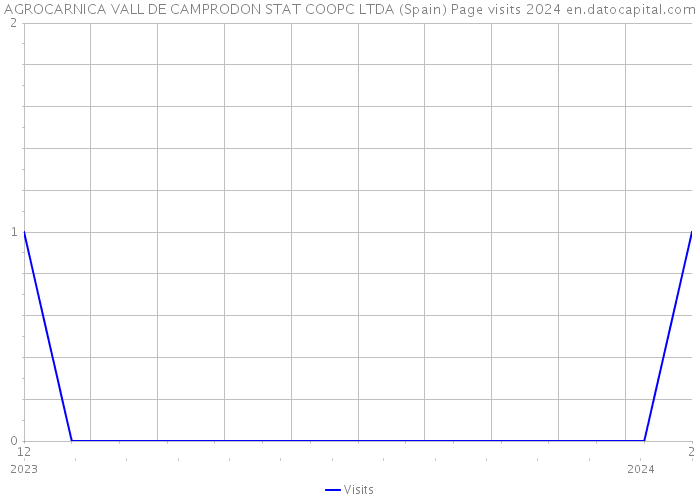 AGROCARNICA VALL DE CAMPRODON STAT COOPC LTDA (Spain) Page visits 2024 
