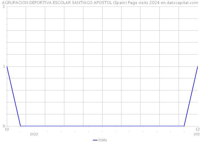 AGRUPACION DEPORTIVA ESCOLAR SANTIAGO APOSTOL (Spain) Page visits 2024 