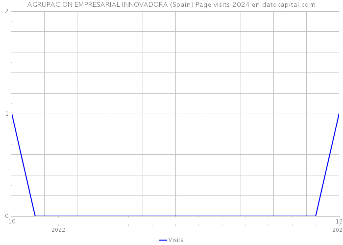 AGRUPACION EMPRESARIAL INNOVADORA (Spain) Page visits 2024 