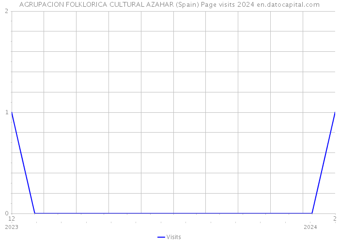 AGRUPACION FOLKLORICA CULTURAL AZAHAR (Spain) Page visits 2024 