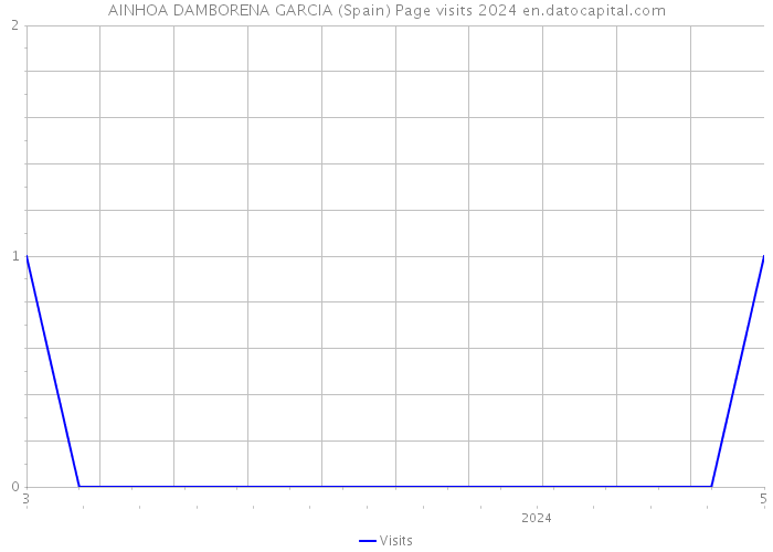 AINHOA DAMBORENA GARCIA (Spain) Page visits 2024 