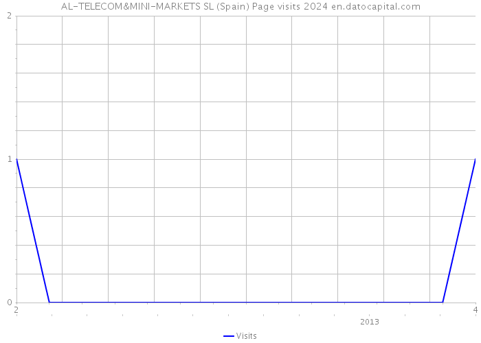AL-TELECOM&MINI-MARKETS SL (Spain) Page visits 2024 