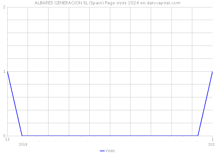 ALBARES GENERACION SL (Spain) Page visits 2024 