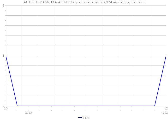 ALBERTO MANRUBIA ASENSIO (Spain) Page visits 2024 