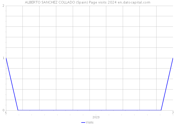 ALBERTO SANCHEZ COLLADO (Spain) Page visits 2024 