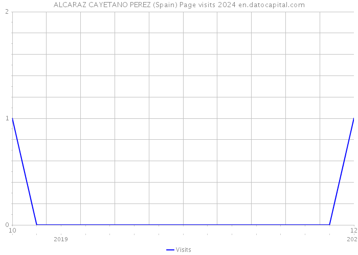 ALCARAZ CAYETANO PEREZ (Spain) Page visits 2024 