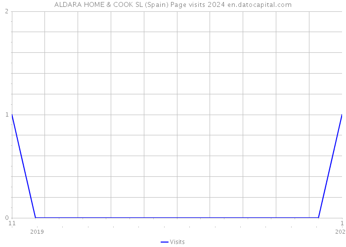 ALDARA HOME & COOK SL (Spain) Page visits 2024 