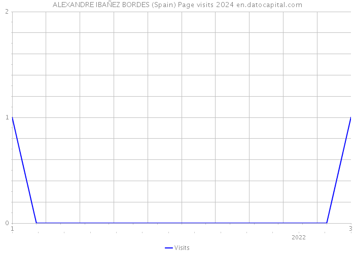 ALEXANDRE IBAÑEZ BORDES (Spain) Page visits 2024 