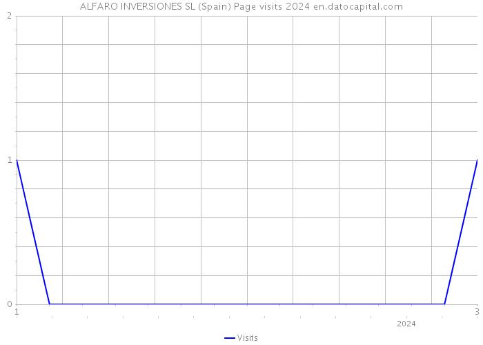 ALFARO INVERSIONES SL (Spain) Page visits 2024 