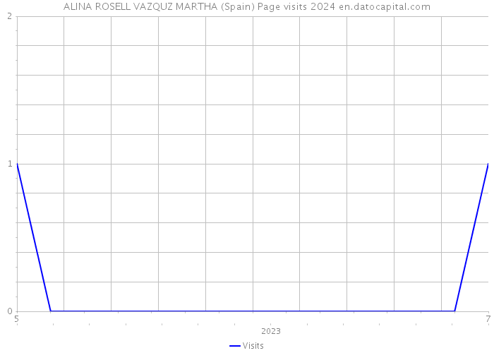 ALINA ROSELL VAZQUZ MARTHA (Spain) Page visits 2024 