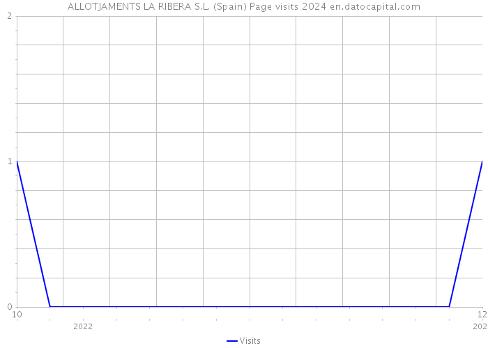 ALLOTJAMENTS LA RIBERA S.L. (Spain) Page visits 2024 