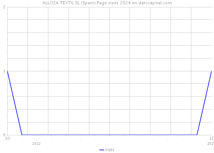 ALLOZA TEXTIL SL (Spain) Page visits 2024 