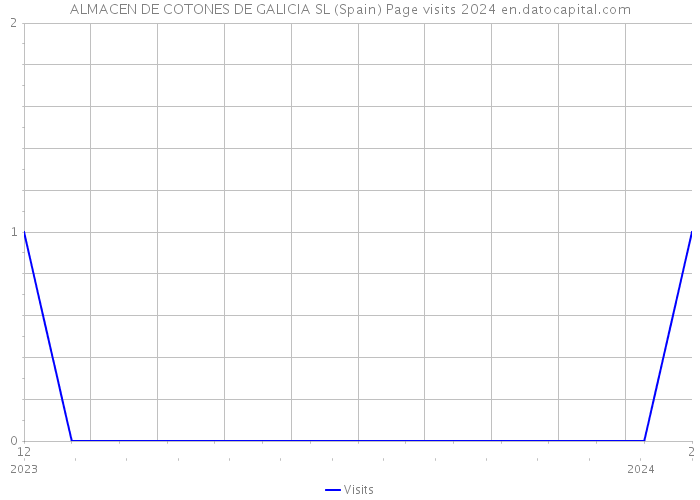 ALMACEN DE COTONES DE GALICIA SL (Spain) Page visits 2024 