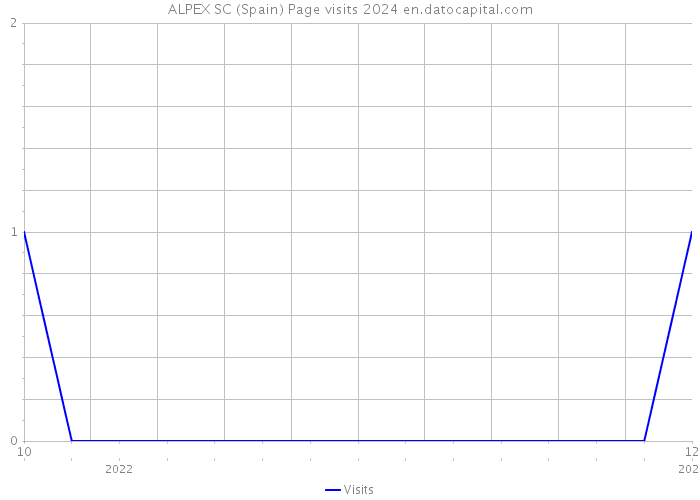 ALPEX SC (Spain) Page visits 2024 