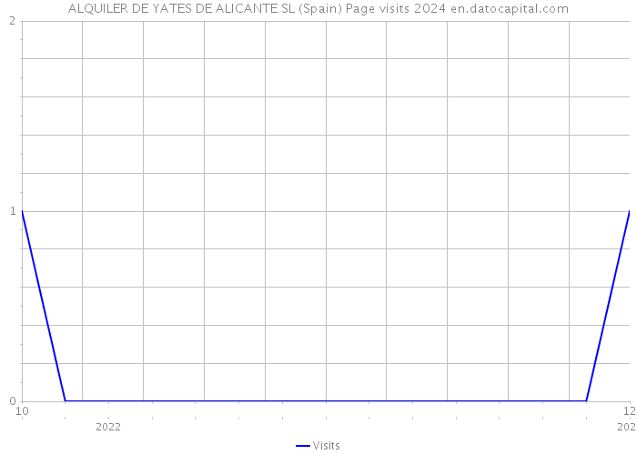 ALQUILER DE YATES DE ALICANTE SL (Spain) Page visits 2024 