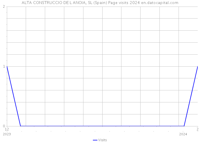 ALTA CONSTRUCCIO DE L ANOIA, SL (Spain) Page visits 2024 
