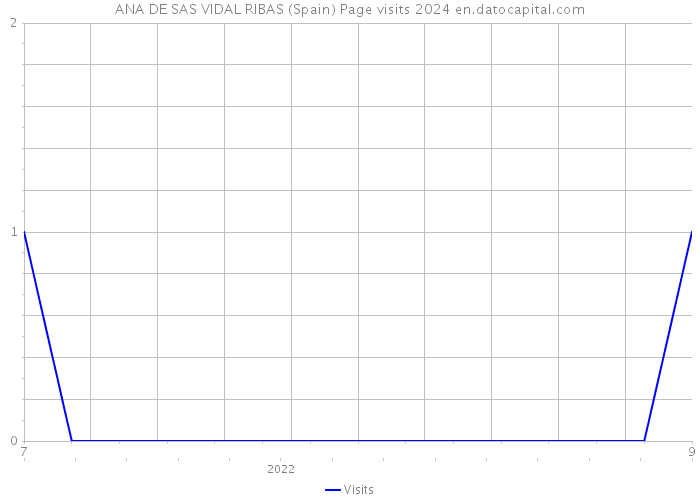 ANA DE SAS VIDAL RIBAS (Spain) Page visits 2024 