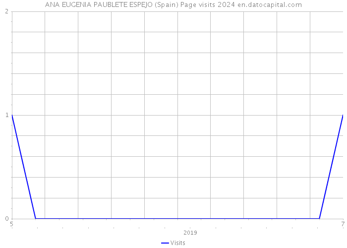ANA EUGENIA PAUBLETE ESPEJO (Spain) Page visits 2024 