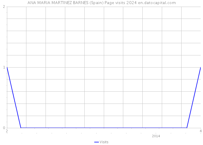 ANA MARIA MARTINEZ BARNES (Spain) Page visits 2024 