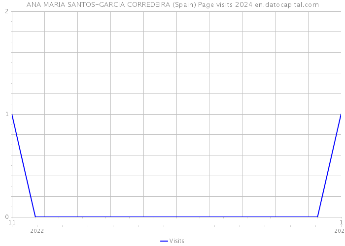 ANA MARIA SANTOS-GARCIA CORREDEIRA (Spain) Page visits 2024 