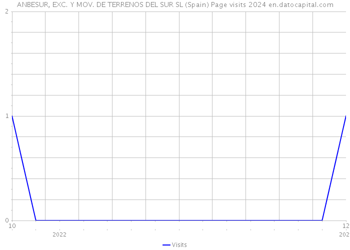 ANBESUR, EXC. Y MOV. DE TERRENOS DEL SUR SL (Spain) Page visits 2024 