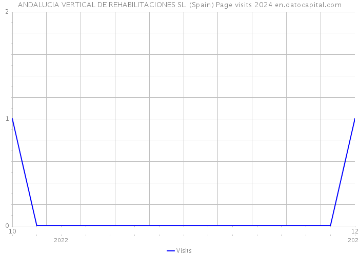 ANDALUCIA VERTICAL DE REHABILITACIONES SL. (Spain) Page visits 2024 