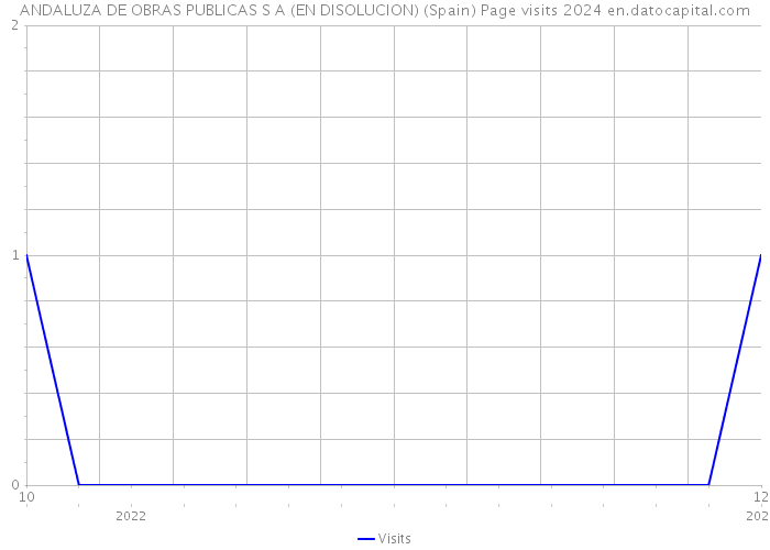 ANDALUZA DE OBRAS PUBLICAS S A (EN DISOLUCION) (Spain) Page visits 2024 