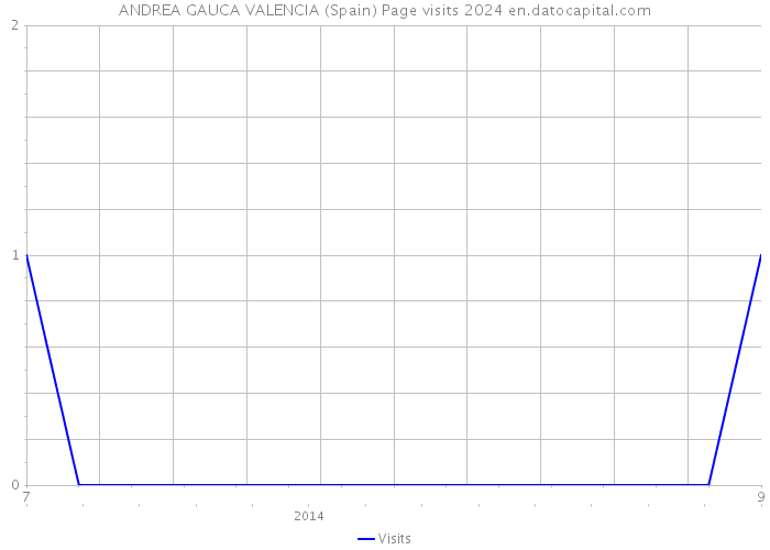 ANDREA GAUCA VALENCIA (Spain) Page visits 2024 