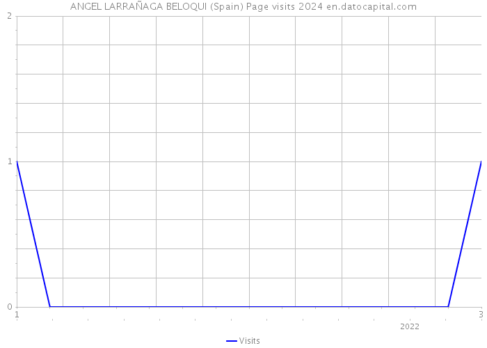 ANGEL LARRAÑAGA BELOQUI (Spain) Page visits 2024 