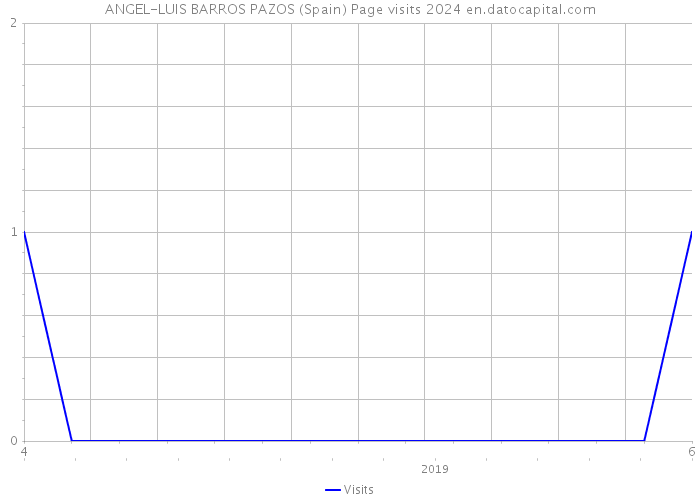ANGEL-LUIS BARROS PAZOS (Spain) Page visits 2024 
