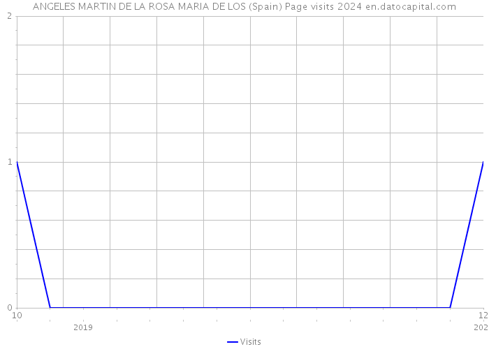 ANGELES MARTIN DE LA ROSA MARIA DE LOS (Spain) Page visits 2024 