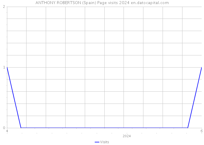 ANTHONY ROBERTSON (Spain) Page visits 2024 