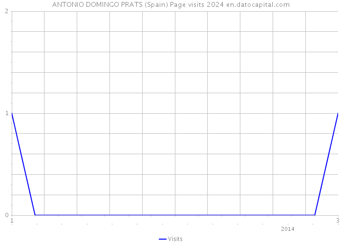ANTONIO DOMINGO PRATS (Spain) Page visits 2024 