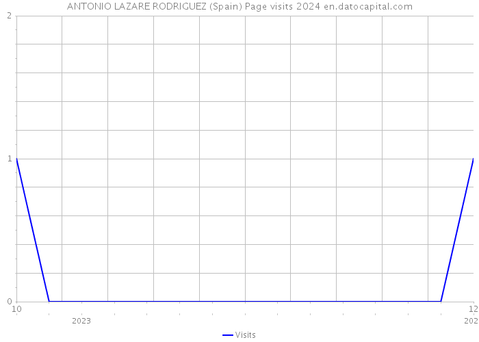 ANTONIO LAZARE RODRIGUEZ (Spain) Page visits 2024 