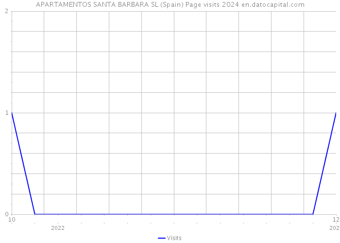 APARTAMENTOS SANTA BARBARA SL (Spain) Page visits 2024 