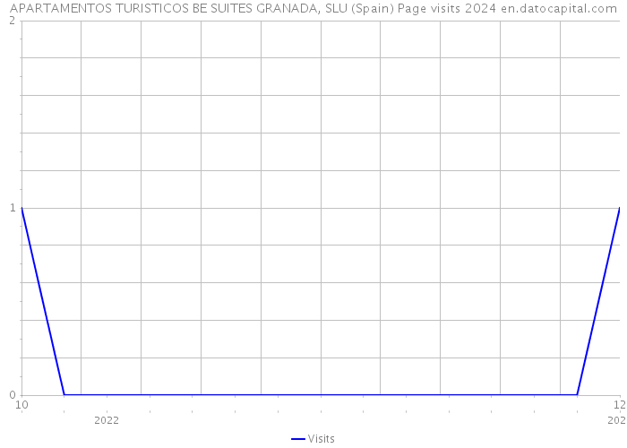 APARTAMENTOS TURISTICOS BE SUITES GRANADA, SLU (Spain) Page visits 2024 
