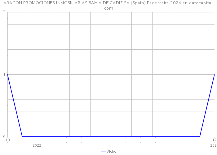 ARAGON PROMOCIONES INMOBILIARIAS BAHIA DE CADIZ SA (Spain) Page visits 2024 