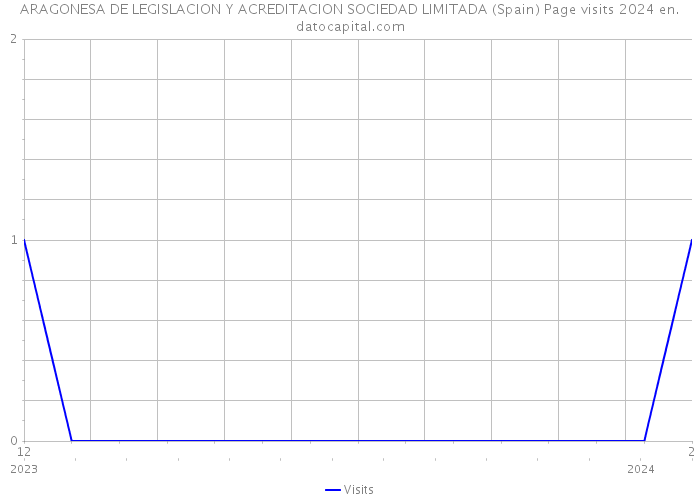 ARAGONESA DE LEGISLACION Y ACREDITACION SOCIEDAD LIMITADA (Spain) Page visits 2024 