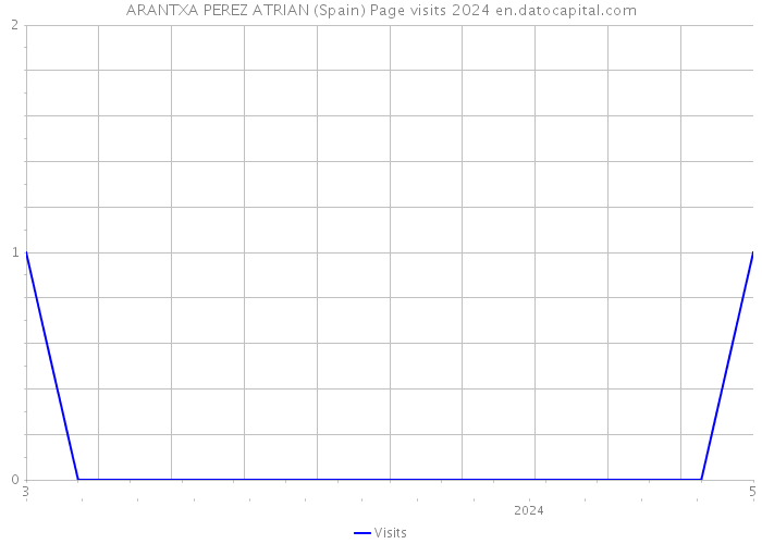 ARANTXA PEREZ ATRIAN (Spain) Page visits 2024 