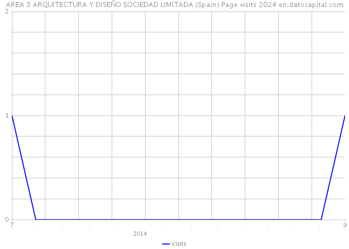 AREA 3 ARQUITECTURA Y DISEÑO SOCIEDAD LIMITADA (Spain) Page visits 2024 