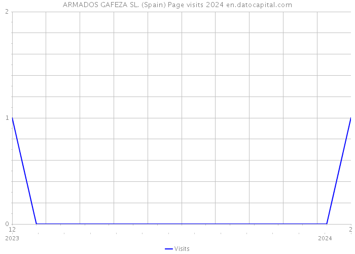 ARMADOS GAFEZA SL. (Spain) Page visits 2024 