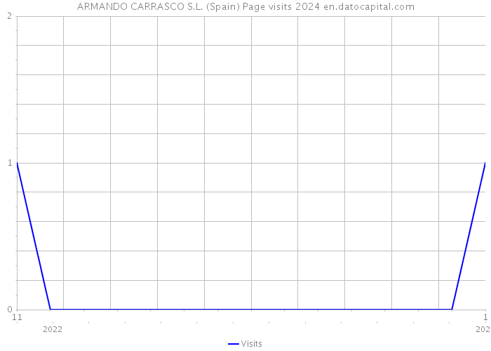 ARMANDO CARRASCO S.L. (Spain) Page visits 2024 