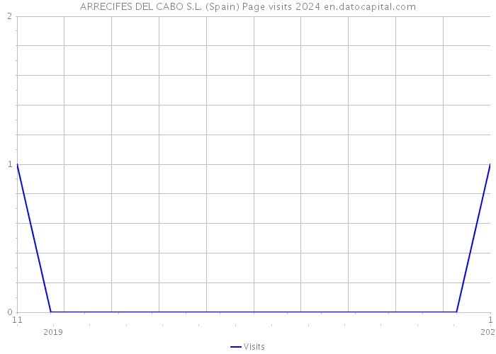 ARRECIFES DEL CABO S.L. (Spain) Page visits 2024 