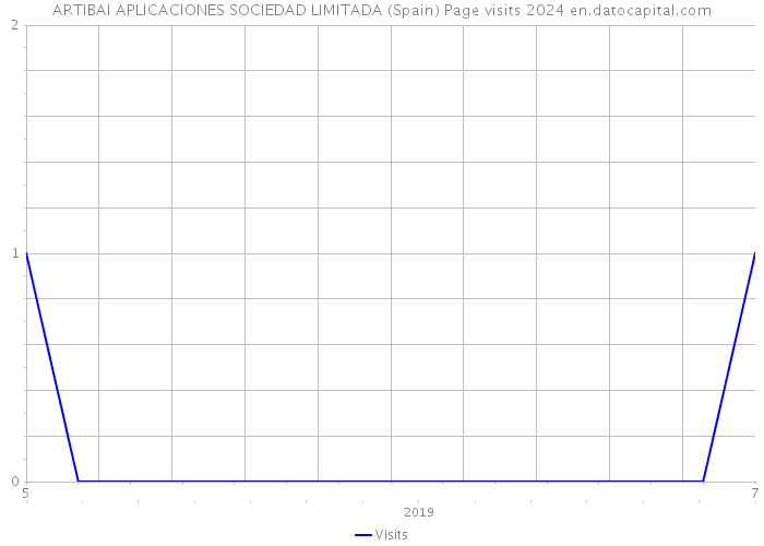 ARTIBAI APLICACIONES SOCIEDAD LIMITADA (Spain) Page visits 2024 