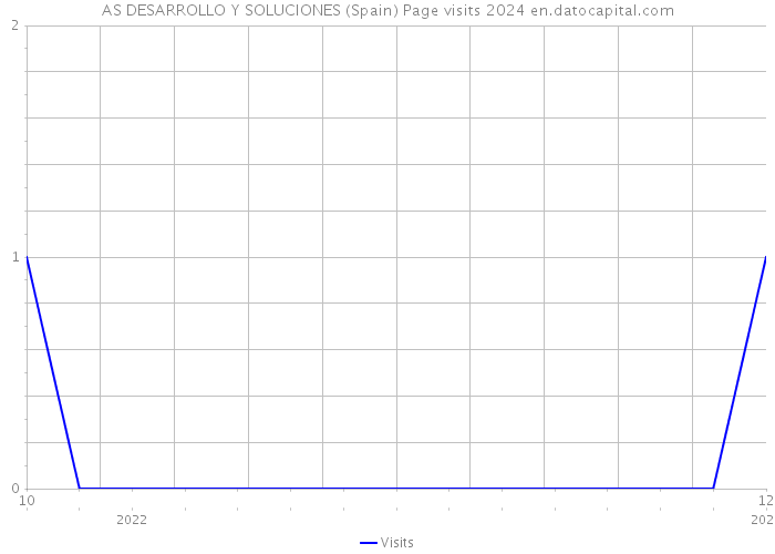 AS DESARROLLO Y SOLUCIONES (Spain) Page visits 2024 