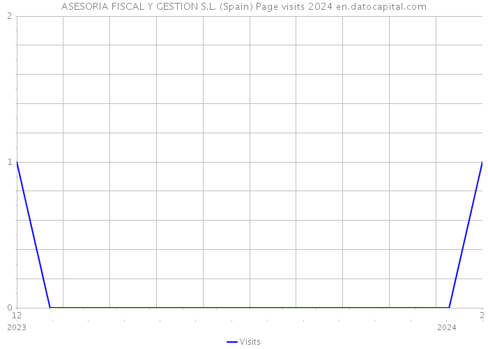 ASESORIA FISCAL Y GESTION S.L. (Spain) Page visits 2024 