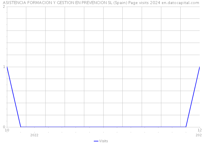 ASISTENCIA FORMACION Y GESTION EN PREVENCION SL (Spain) Page visits 2024 
