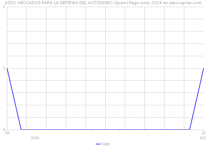 ASOC ABOGADOS PARA LA DEFENSA DEL AUTONOMO (Spain) Page visits 2024 