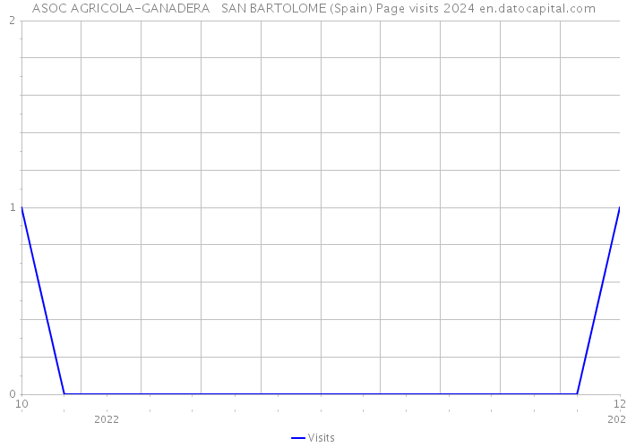 ASOC AGRICOLA-GANADERA SAN BARTOLOME (Spain) Page visits 2024 